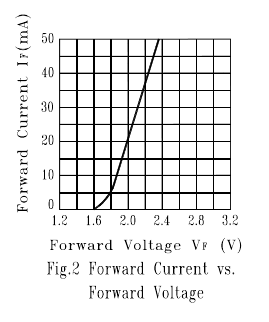 LED current versus voltage