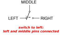 When the switch is to the left, the left and middle pins are electrically connected, and the right pin is disconnected.