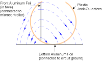 This shows a hypothetical arrangement of electric field lines before a user's hand is inserted into the Jack-O-Lantern.