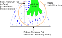 After a user's hand is inserted, the electric field becomes both stronger and may change direction, because water is easily polarized and helps the field travel easily.  This increases the amount of energy stored in the field, and increases the effective capacitance, which we measure with our circuit.