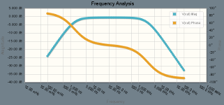 This Bode plot shows that frequencies of roughly 2 to 2000 Hz pass through the filter with little attenuation, while frequencies outside that range are quickly squelched.