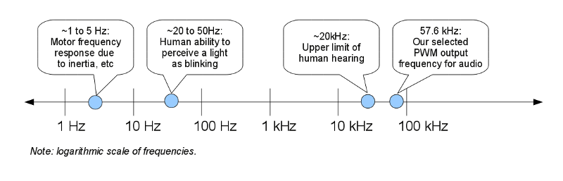 Using PWM to generate audio is slightly harder than our previous uses for LEDs or motors because human perception of sound goes to quite high frequencies (~20kHz).