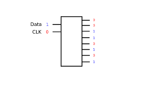 Diagram of a shift register with data on its inputs and its outputs. Note this diagram does not reflect the pysical layout of the input and output pins. Refer to the data sheet of your shift register for the actual package layout.