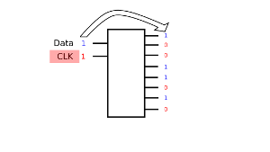 Diagram of a shift register with data on its inputs and its outputs. Notice that on a clock transition from low to high the shift register shifts its output bits and shifts in the new data bit. Note this diagram does not reflect the pysical layout of the input and output pins. Refer to the data sheet of your shift register for the actual package layout.