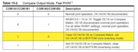 ATmega168 Timer1 COM table