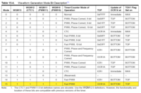 ATmega168 Timer1 WGM table